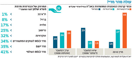 בבנק ישראל מודאגים: בועת האג"ח הקונצרניות חוזרת