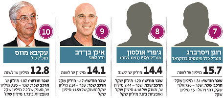 צילומים: עמית שעל אוראל כהן גלעד קוולרצ'יק אבי ולדמן צילומים: עמית שעל אוראל כהן גלעד קוולרצ'יק אבי ולדמן