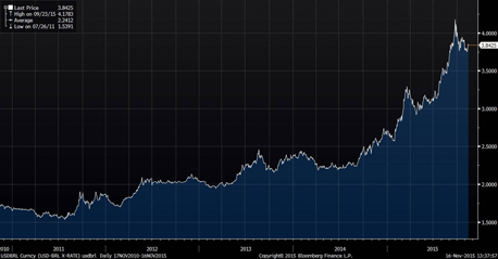 ריאל ברזילאי ריאל ברזילאי