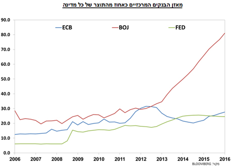 מאזן הבנקים המרכזיים כאחוז מהתוצר של כל מדינה מאזן הבנקים המרכזיים כאחוז מהתוצר של כל מדינה