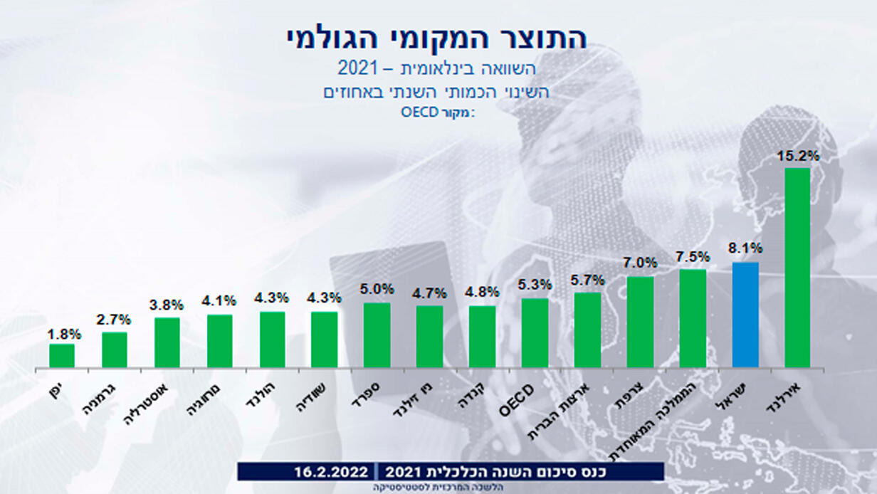 צמיחת המשק הישראלי בשנת 2021, בהשוואה למדינות אחרות